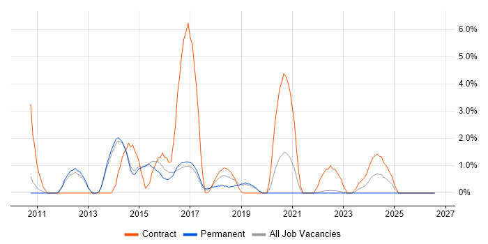 Qualys job vacancy trend in Redhill