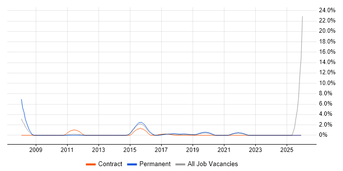 R job vacancy trend in Redhill