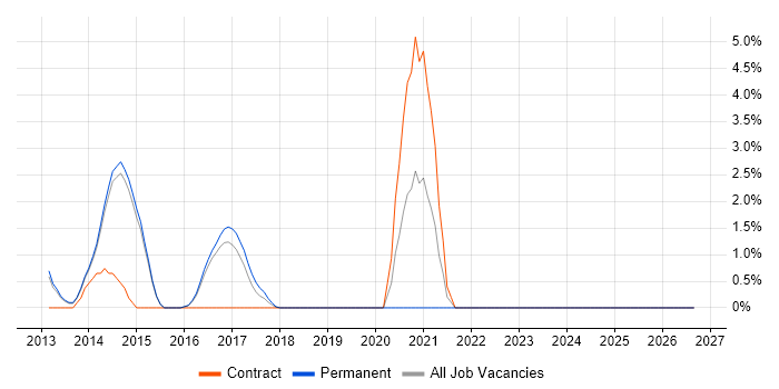 Records Management job vacancy trend in Redhill