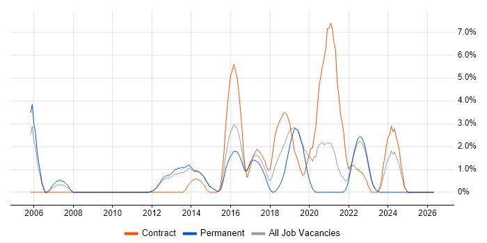 Red Hat Enterprise Linux job vacancy trend in Redhill