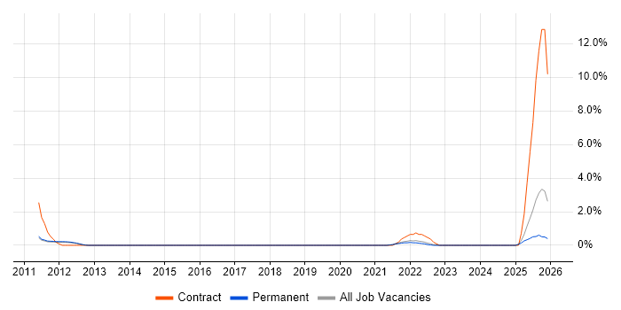 Regulatory Compliance job vacancy trend in Redhill