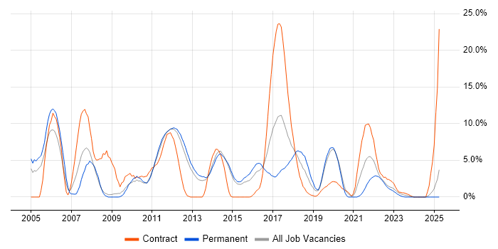 Job vacancy trend for Relational Database in Redhill