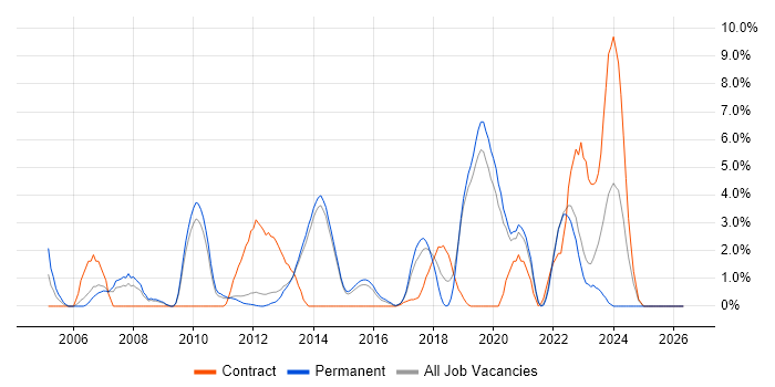 Requirements Analysis job vacancy trend in Redhill