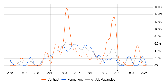 Job vacancy trend for Requirements Gathering in Redhill Job vacancy trend for Requirements Gathering in Redhill
