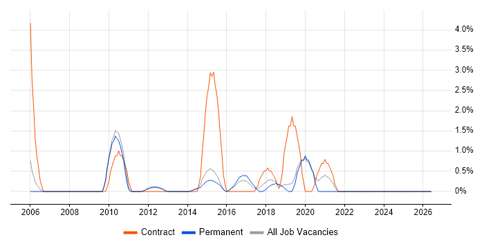 Resource Allocation job vacancy trend in Redhill