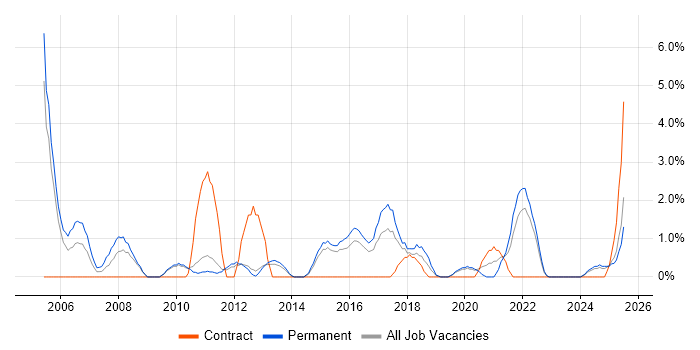 Job vacancy trend for Resource Management in Redhill