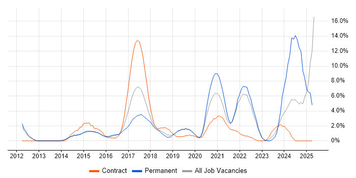 Job vacancy trend for REST in Redhill Job vacancy trend for REST in Redhill