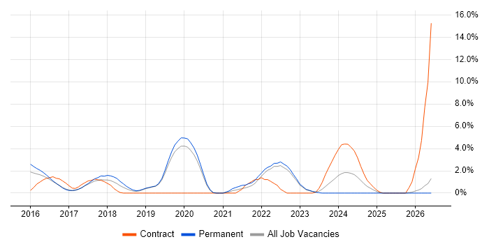 RESTful job vacancy trend in Redhill