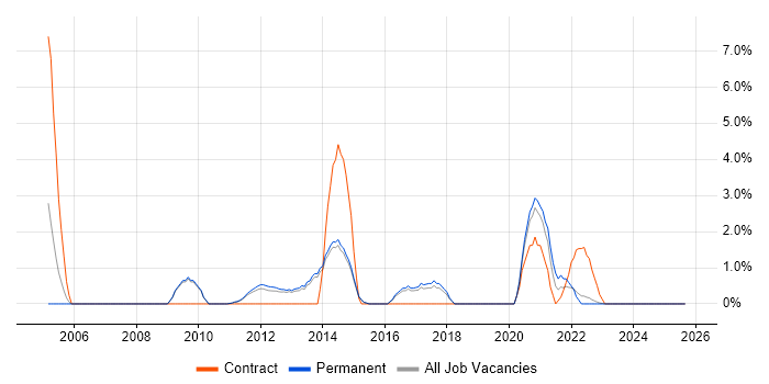 Job vacancy trend for Risk Analysis in Redhill