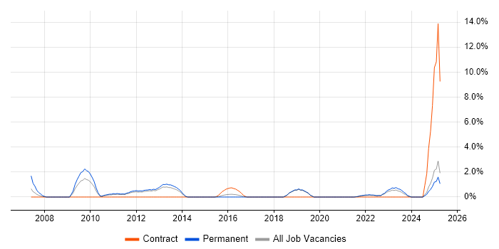 Job vacancy trend for Risk Assessment in Redhill
