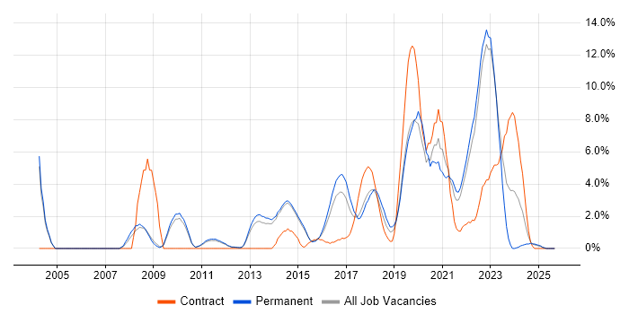 Job vacancy trend for Roadmaps in Redhill