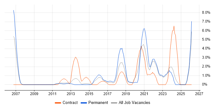 Root Cause Analysis job vacancy trend in Redhill