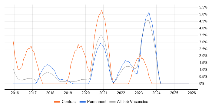 Salesforce job vacancy trend in Redhill