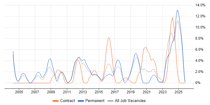 SAN job vacancy trend in Redhill