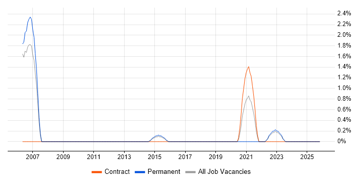 SAP Analyst job vacancy trend in Redhill