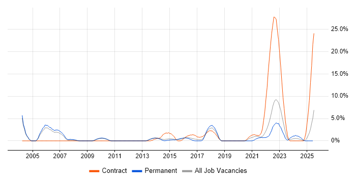 Job vacancy trend for SAP in Redhill Job vacancy trend for SAP in Redhill