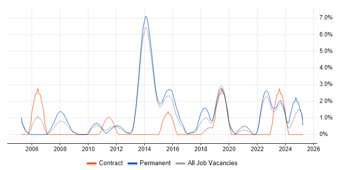 Job vacancy trend for SAS in Redhill
