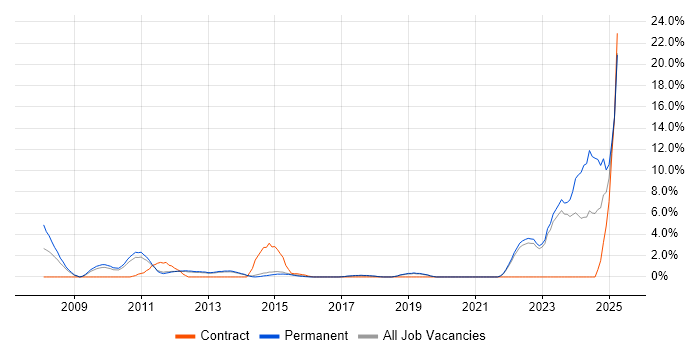 Job vacancy trend for SC Cleared in Redhill