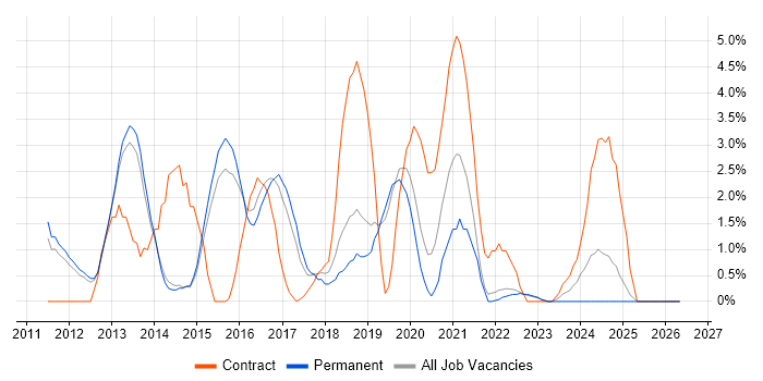 SCCM job vacancy trend in Redhill