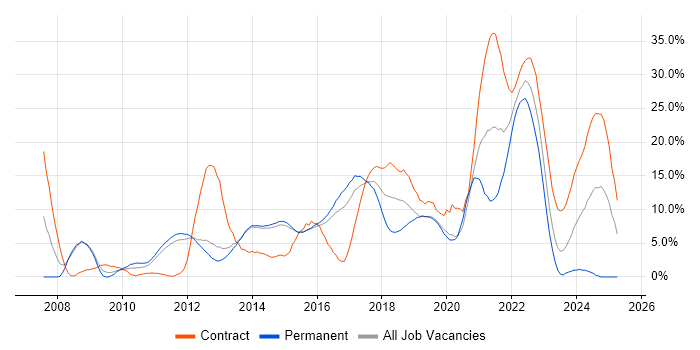 Job vacancy trend for Scrum in Redhill Job vacancy trend for Scrum in Redhill