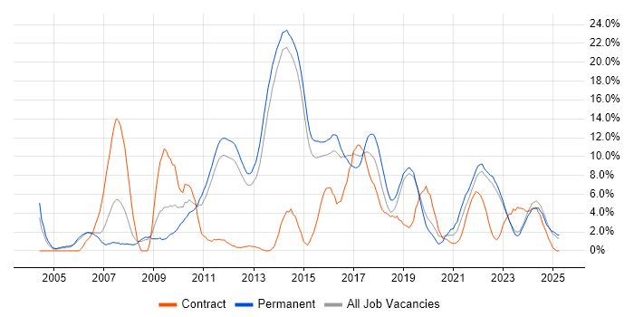 Job vacancy trend for SDLC in Redhill Job vacancy trend for SDLC in Redhill