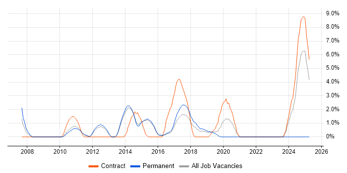 Job vacancy trend for Security Analyst in Redhill