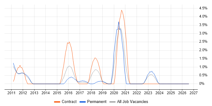 Security Architect job vacancy trend in Redhill
