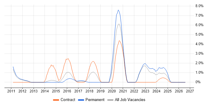 Security Architecture job vacancy trend in Redhill