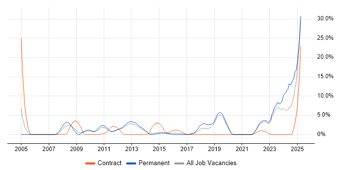 Job vacancy trend for Security Cleared in Redhill