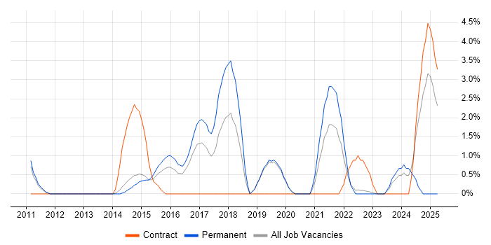 Job vacancy trend for Security Engineer in Redhill Job vacancy trend for Security Engineer in Redhill