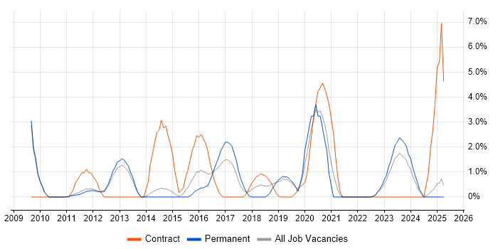 Job vacancy trend for Security Management in Redhill