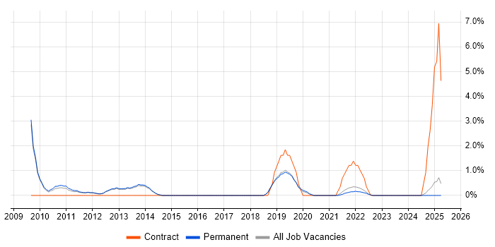Job vacancy trend for Security Manager in Redhill