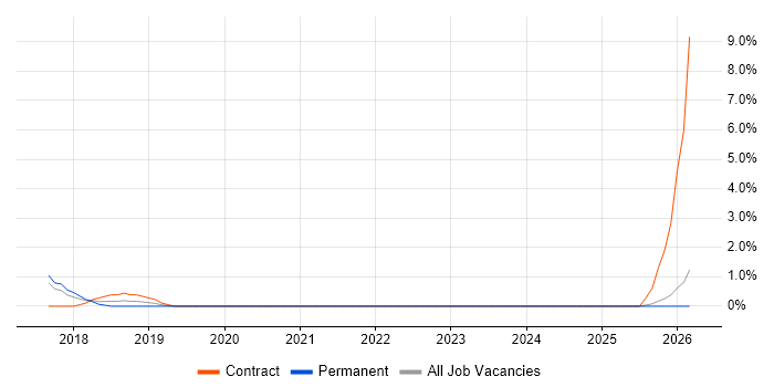 Security Monitoring job vacancy trend in Redhill