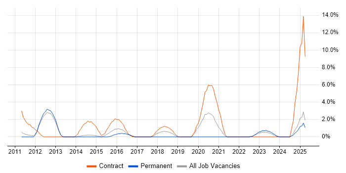 Job vacancy trend for Security Testing in Redhill