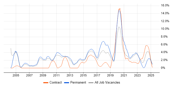 Job vacancy trend for Self-Motivation in Redhill Job vacancy trend for Self-Motivation in Redhill