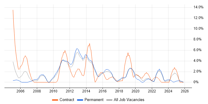 Senior Analyst job vacancy trend in Redhill