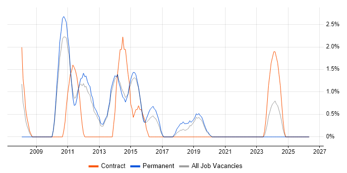 Senior Architect job vacancy trend in Redhill
