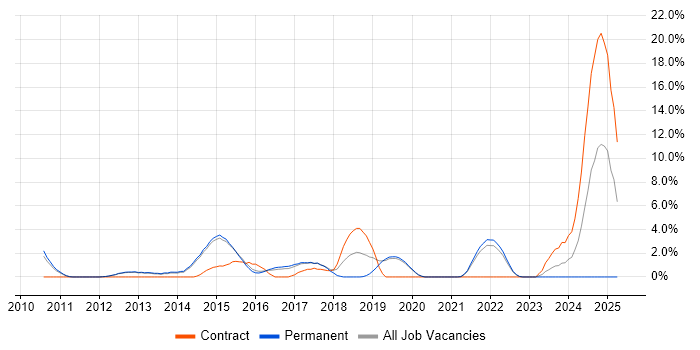 Job vacancy trend for Senior C++ Software Engineer in Redhill