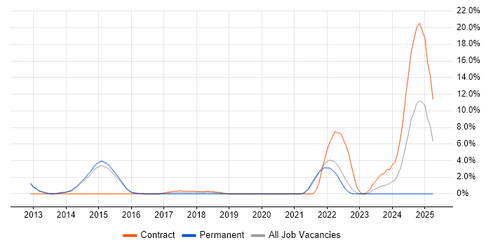 Job vacancy trend for Senior Embedded Engineer in Redhill