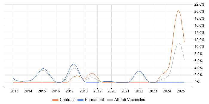 Job vacancy trend for Senior Linux Engineer in Redhill