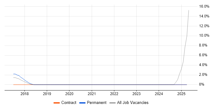 Job vacancy trend for Senior Software Development Engineer in Redhill