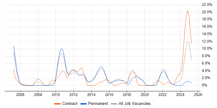 Job vacancy trend for Senior Software Engineer in Redhill