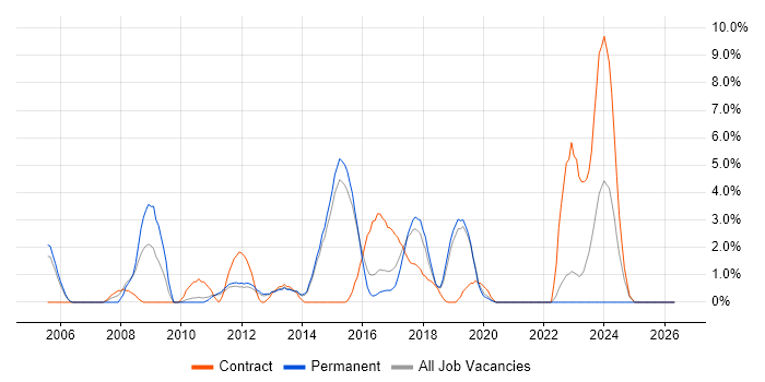Senior Systems Engineer job vacancy trend in Redhill
