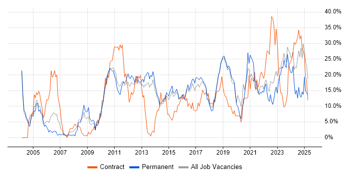 Job vacancy trend for Senior in Redhill