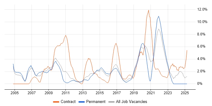 Job vacancy trend for Service Analyst in Redhill Job vacancy trend for Service Analyst in Redhill