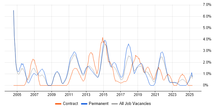 Job vacancy trend for Service Management in Redhill