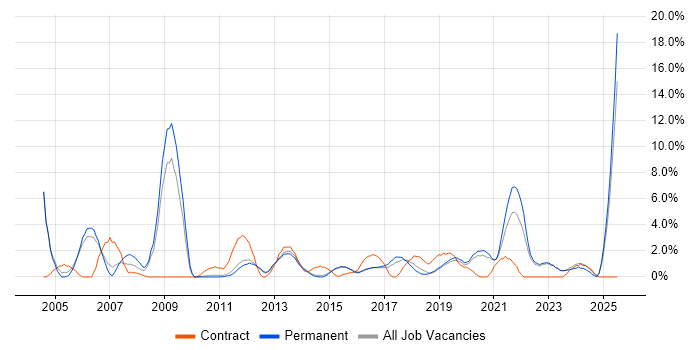 Job vacancy trend for Service Manager in Redhill Job vacancy trend for Service Manager in Redhill
