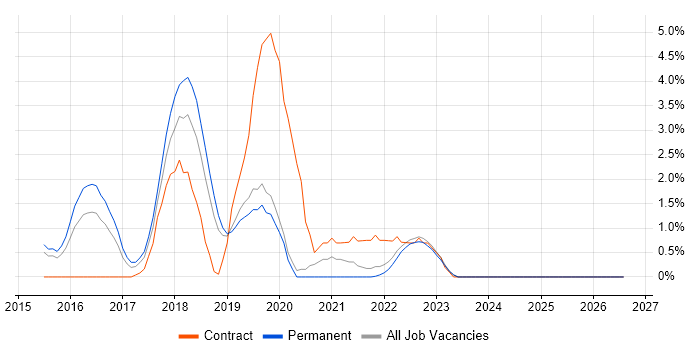 ServiceNow job vacancy trend in Redhill