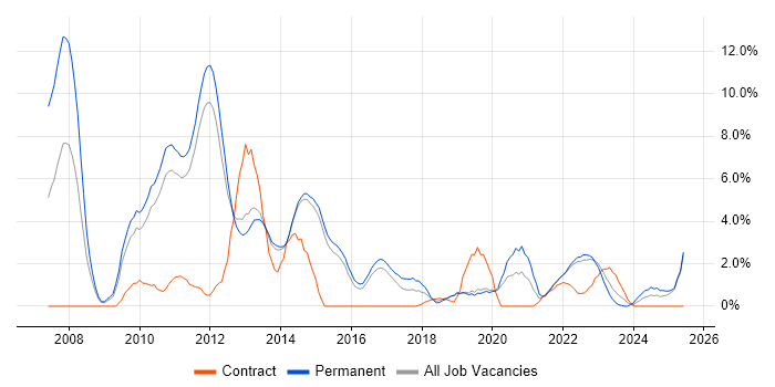 Job vacancy trend for SharePoint in Redhill Job vacancy trend for SharePoint in Redhill