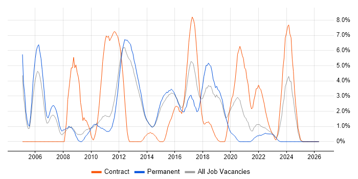 Shell Script job vacancy trend in Redhill